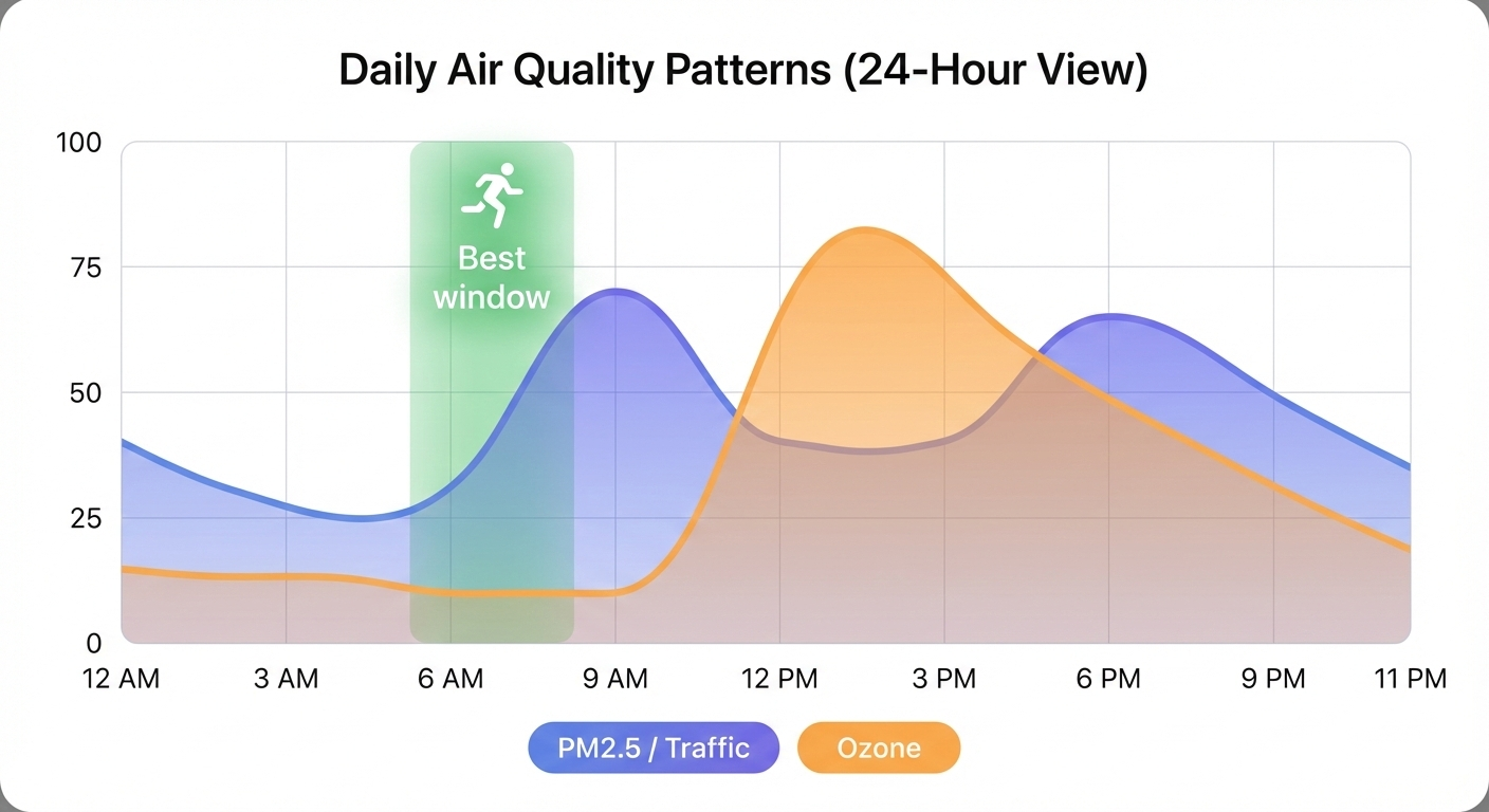 Chart showing a typical daily AQI pattern with rush-hour and afternoon ozone peaks